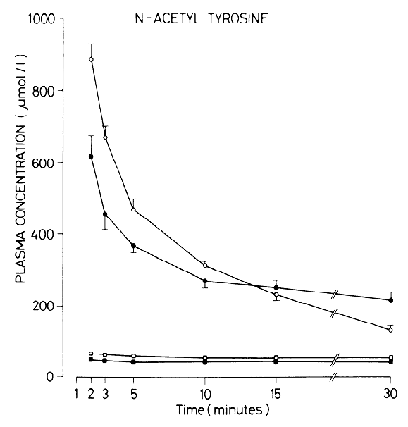 N-Acetyl L-Tyrosine Plasma Increases