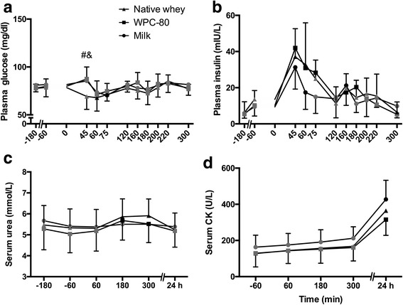 Native Whey Post-Exercise Glucose, Insulin, and Creatine Kinase vs. WPC-80 and Milk