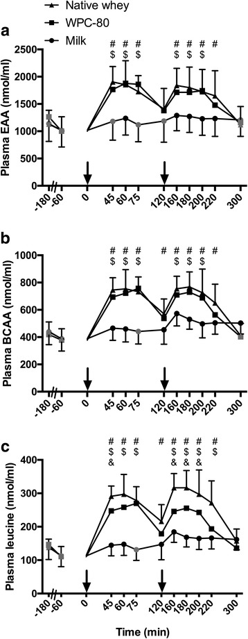 Native Whey Plasma Leucine, BCAA, and EAA Response vs. WPC-80 and Milk