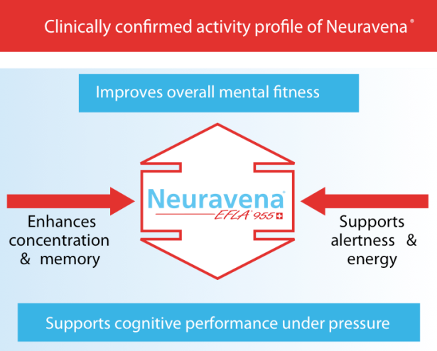 Neuravena Benefits