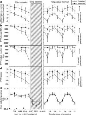 Effect of modafinil on neurobehavioral function and core body temperature as derived from the forced desynchrony protocol.<sup>[3]</sup>