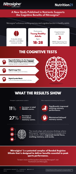 Nitrosigine 2022 Cognitive Study Infographic
