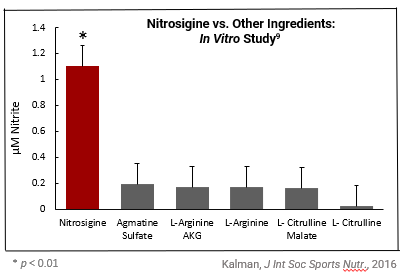 Nitrosigine vs. Other Nitric Oxide Ingredients