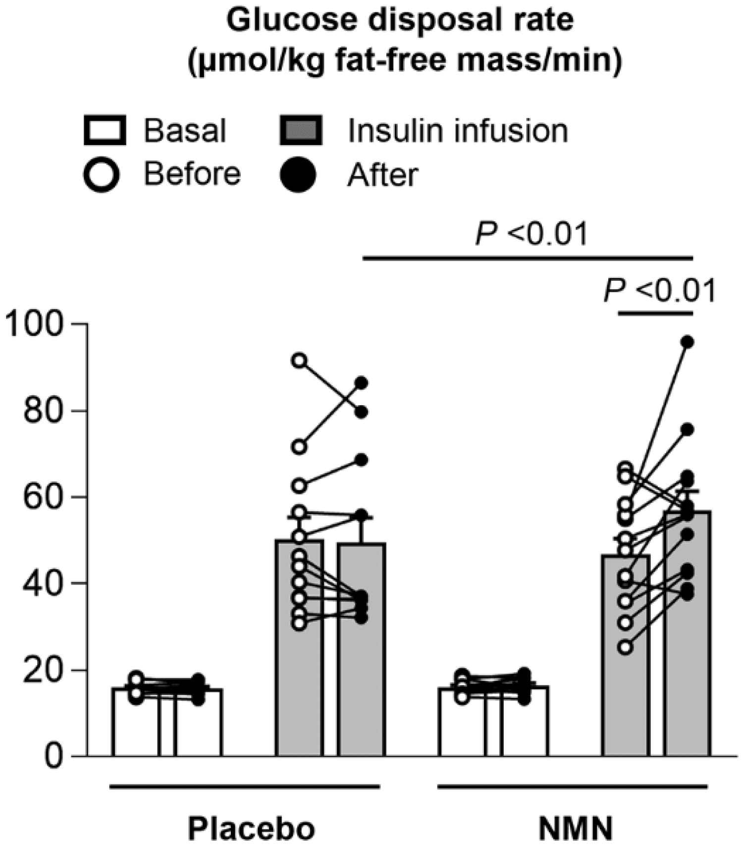 NMN Insulin Sensitivity