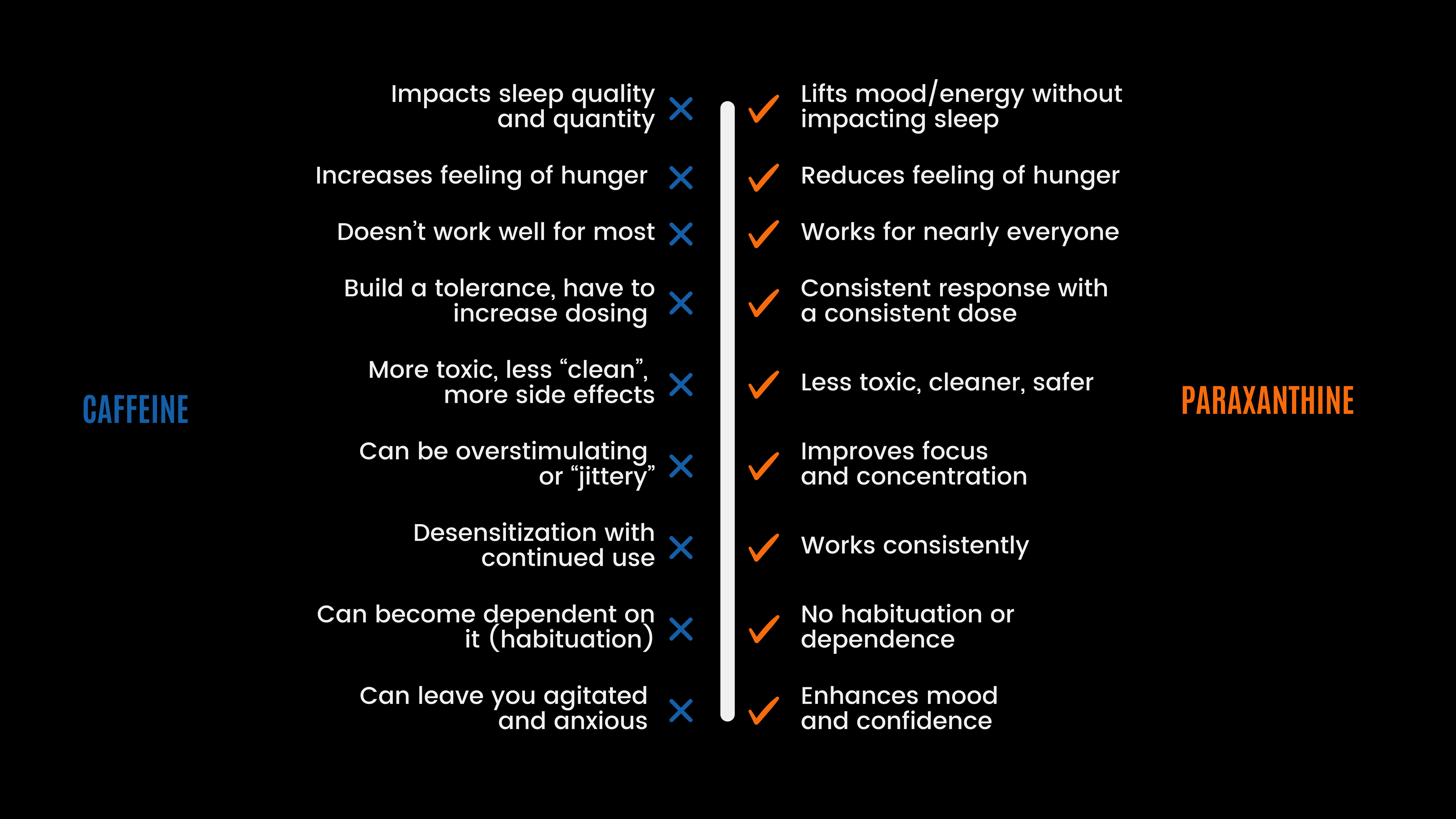 Direct comparison of caffeine's drawbacks against paraxanthine's advantages
