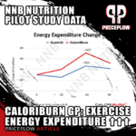 NNB Nutrition CaloriBurn GP Pilot Data: 160mg Greatly Increases Exercise-Based Energy Expenditure