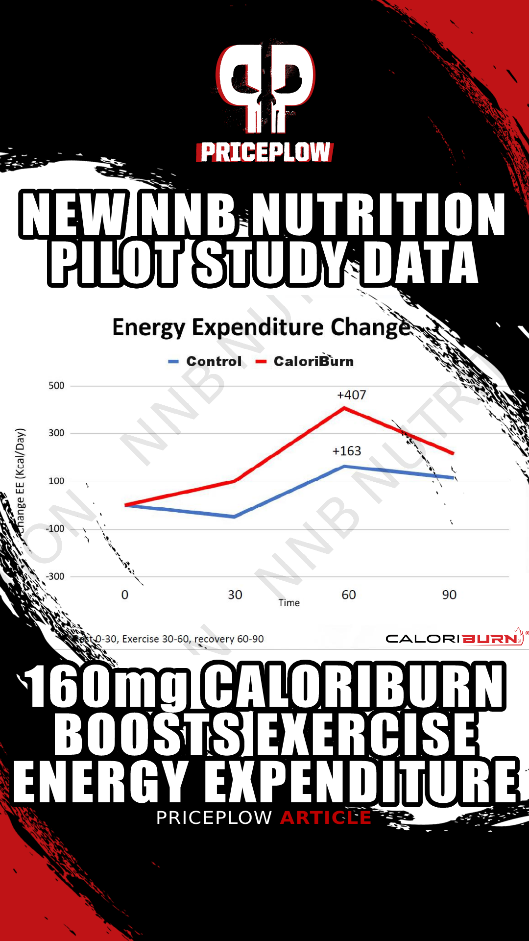 NNB Nutrition CaloriBurn GP Pilot Data: 160mg Greatly Increases Exercise-Based Energy Expenditure