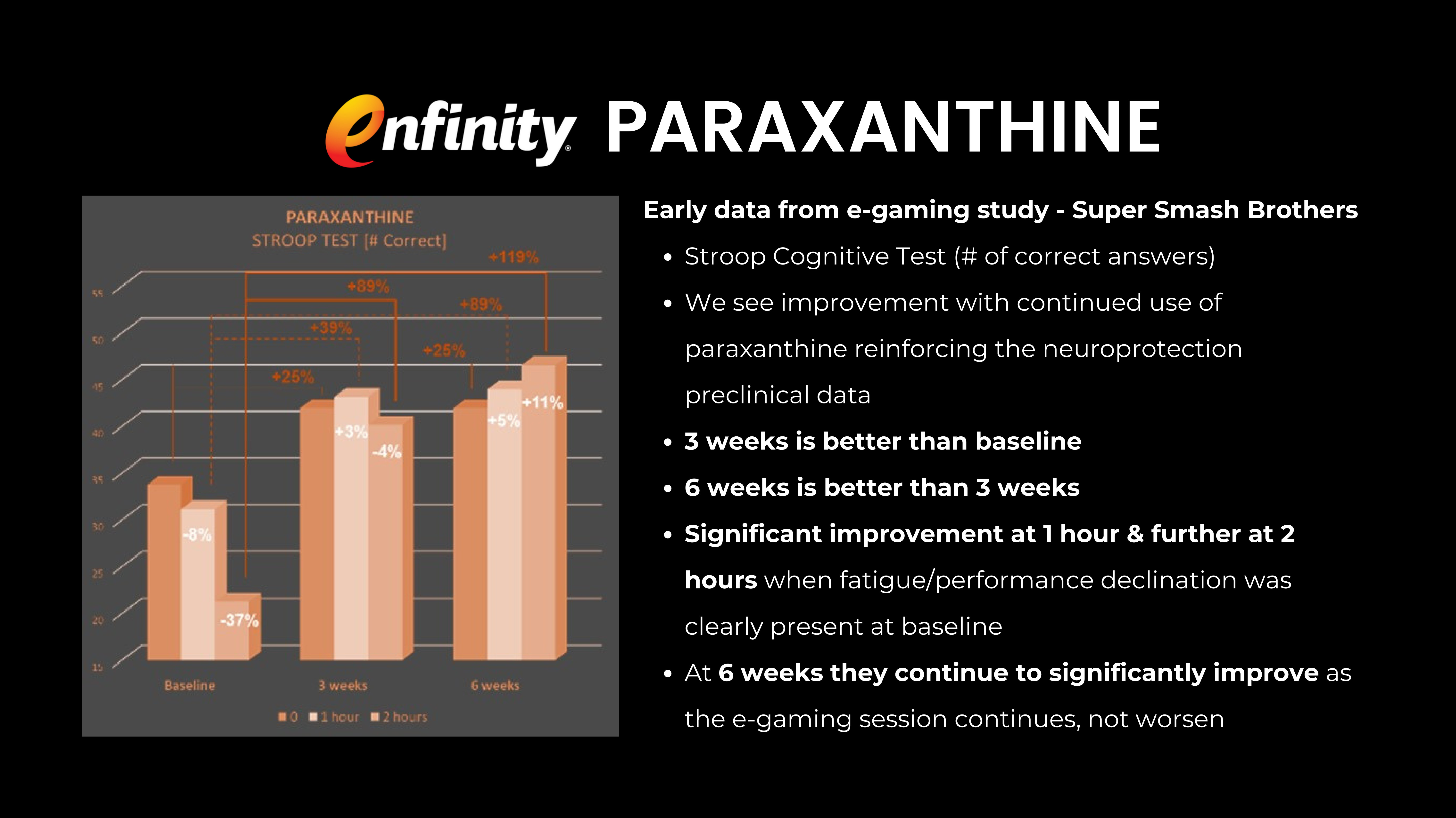 E-gaming study reveals paraxanthine's cognitive benefits compound over time