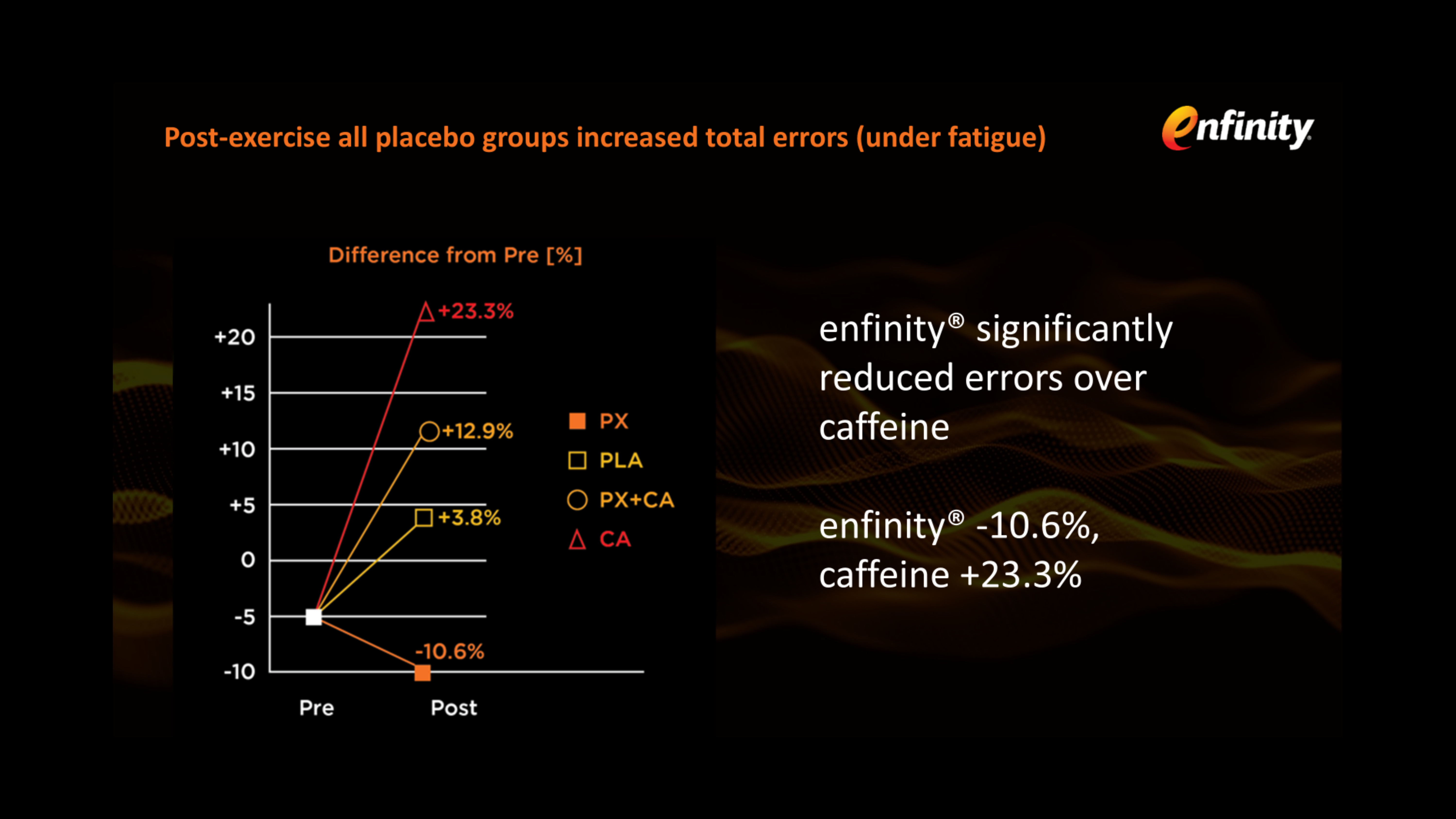 Paraxanthine cuts cognitive errors when you're fatigued