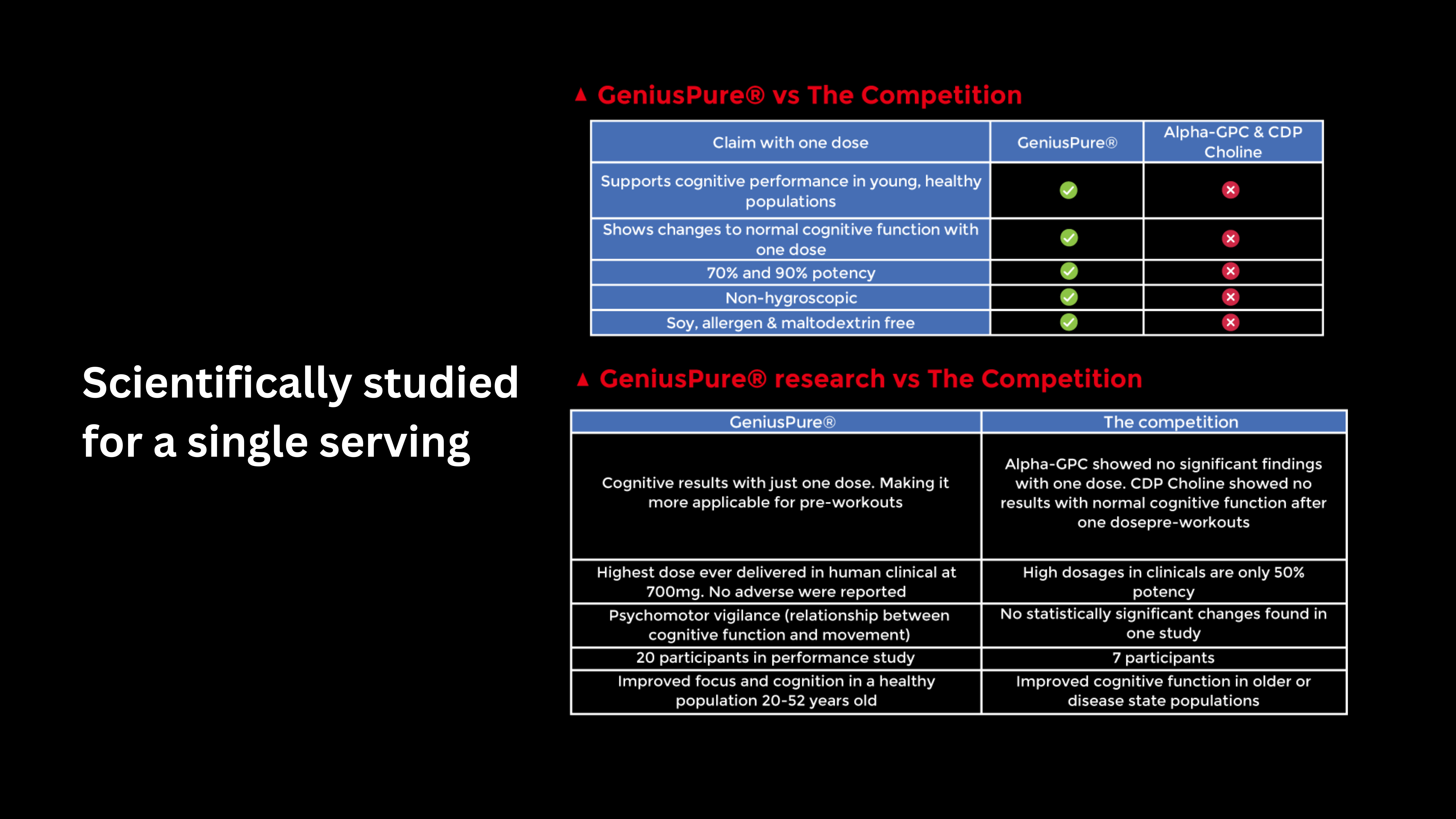 Why GeniusPure outperforms standard alpha-GPC and CDP choline