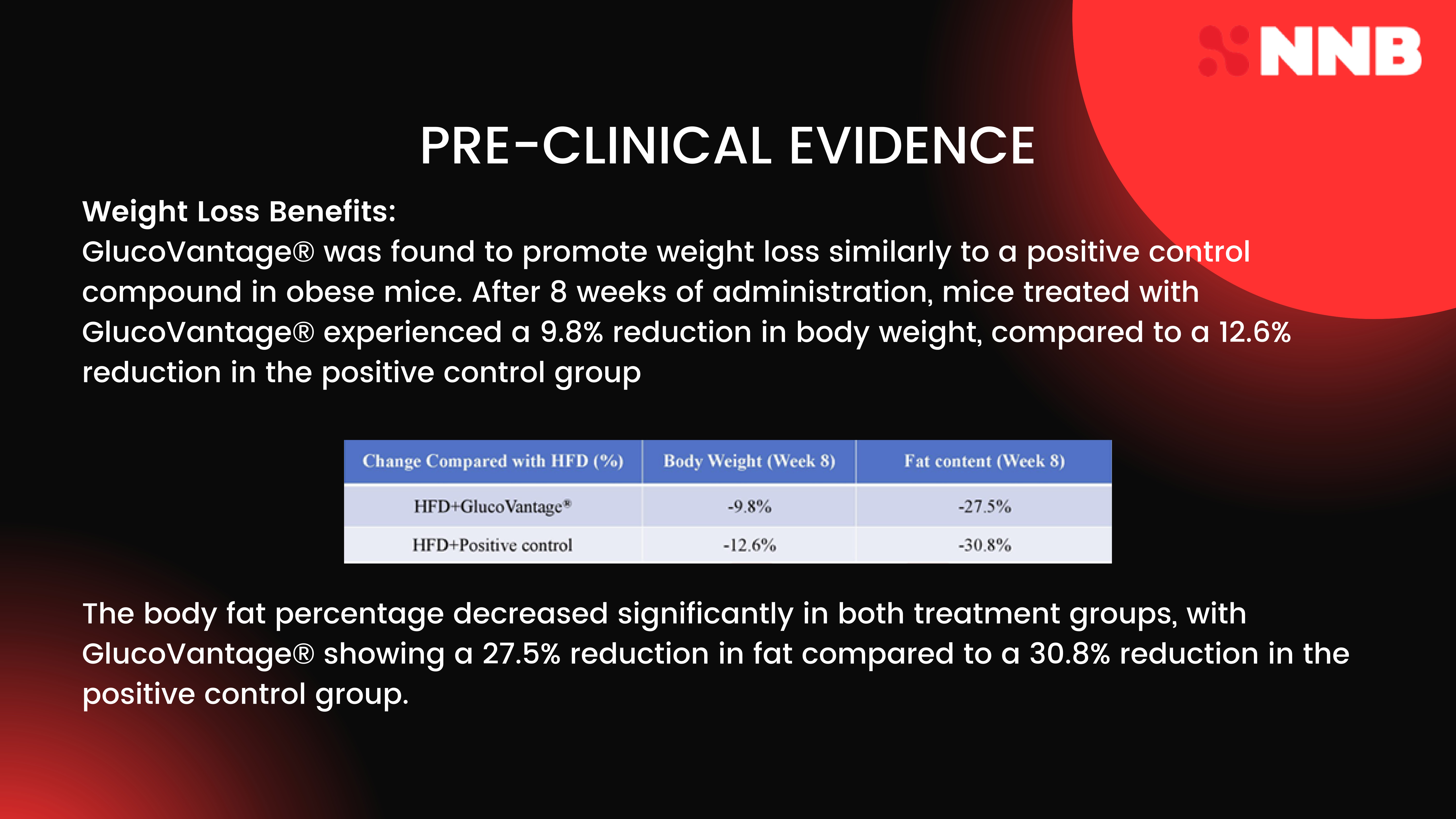 GlucoVantage Pre-Clinical Weight Loss and Fat Reduction Evidence