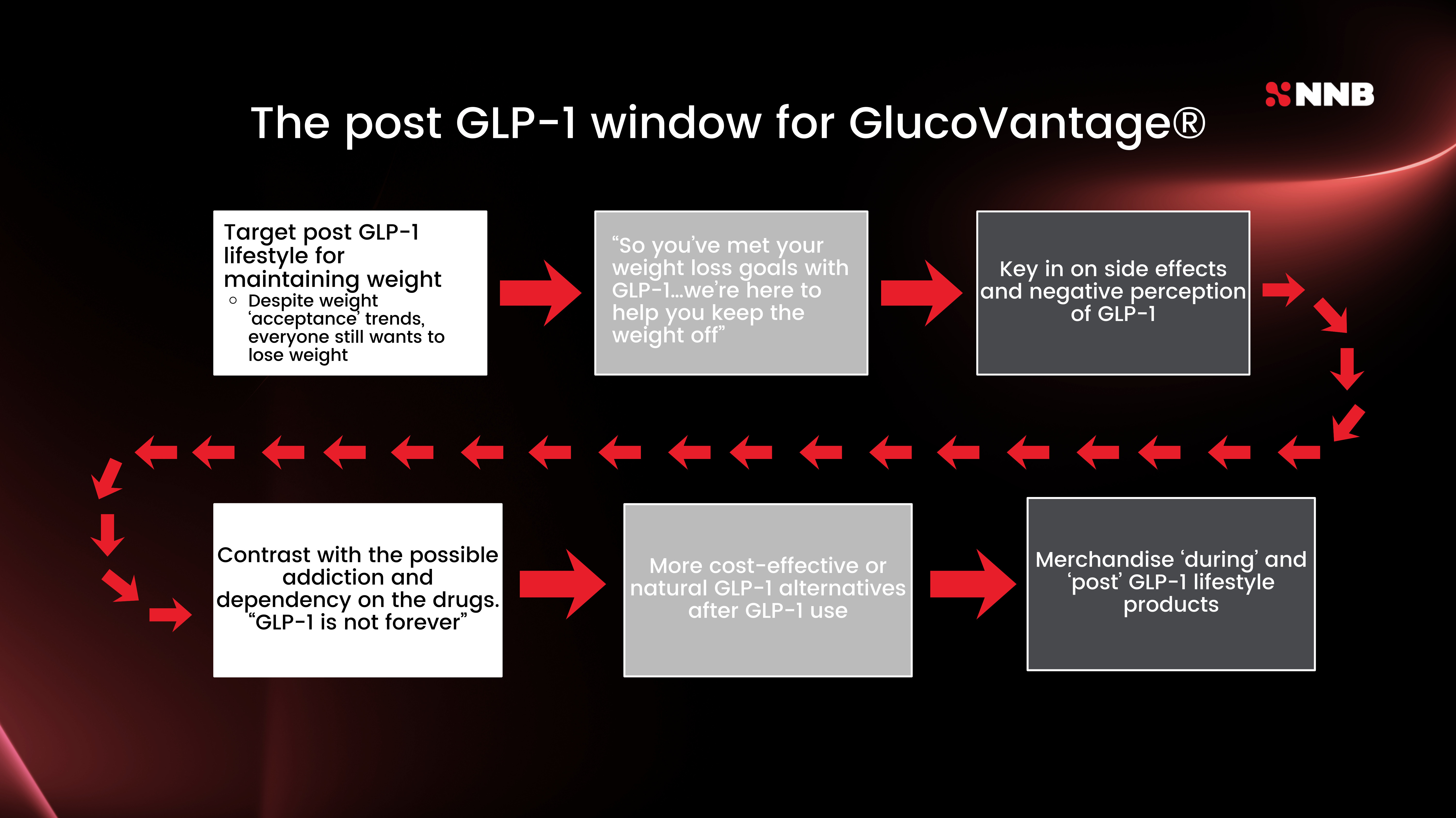 The Post GLP-1 Window Framework for GlucoVantage