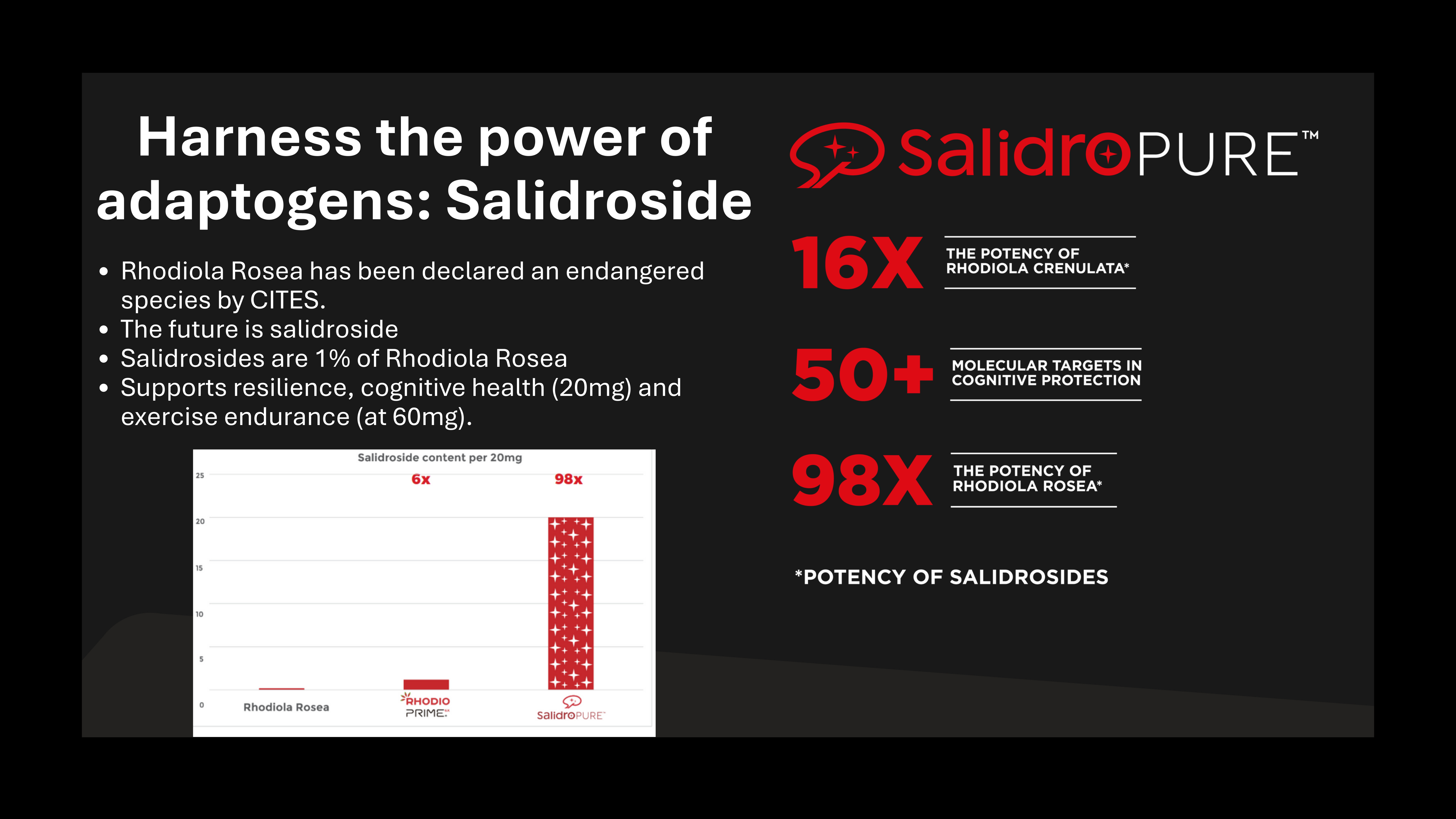 SalidroPure delivers sustainable adaptogenic support at unprecedented potency
