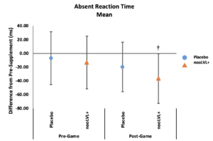 nooLVL Mean Absent Reaction Time Results