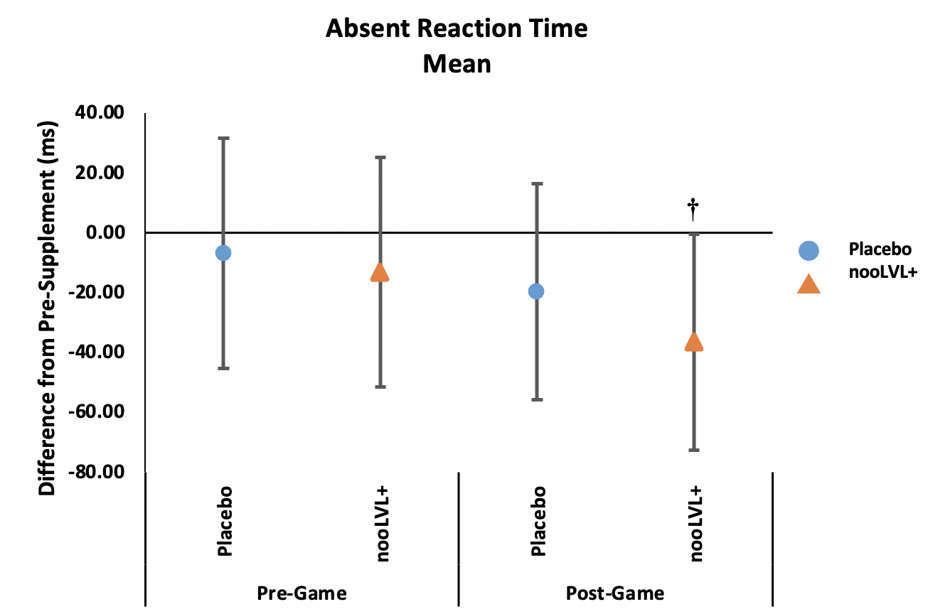 nooLVL Mean Absent Reaction Time Results