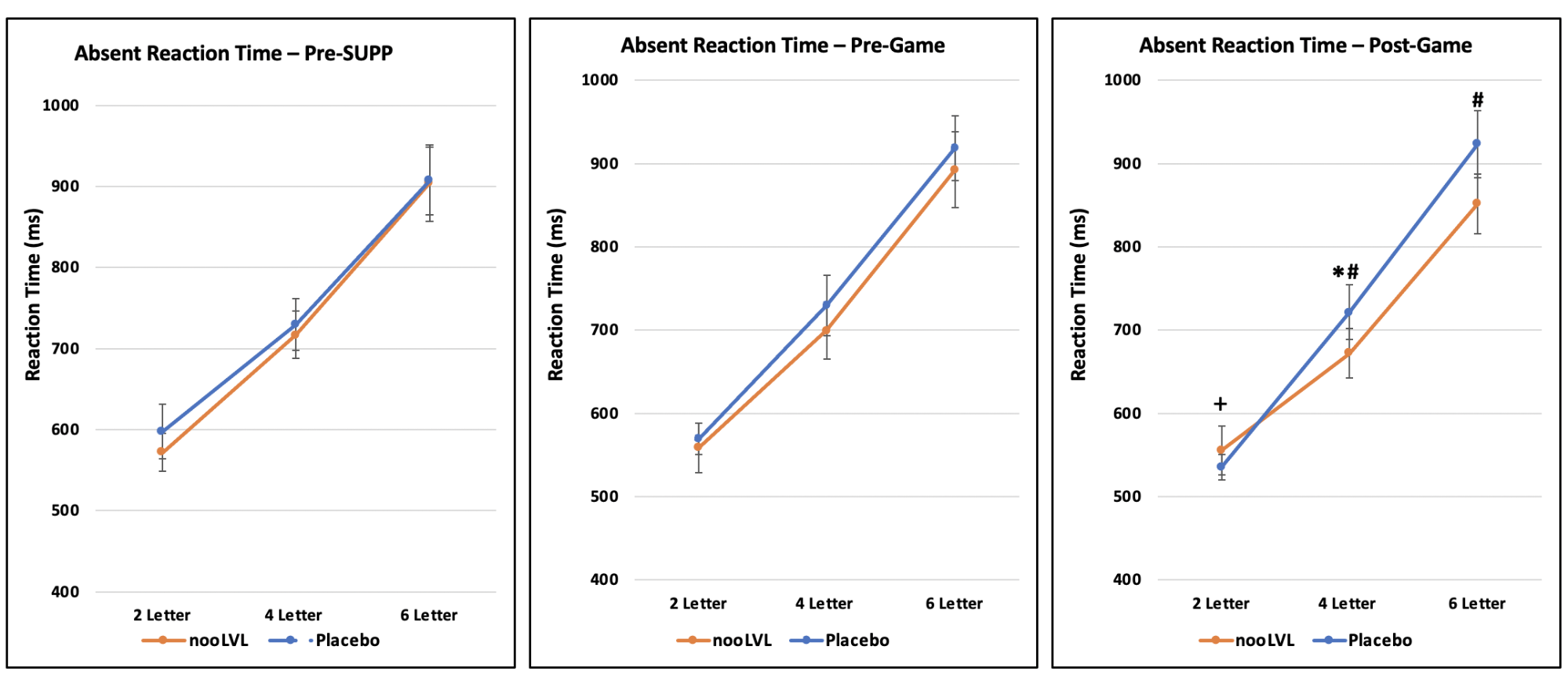 nooLVL Absent Reaction Time Results