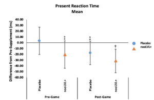 nooLVL Present Reaction Time Mean