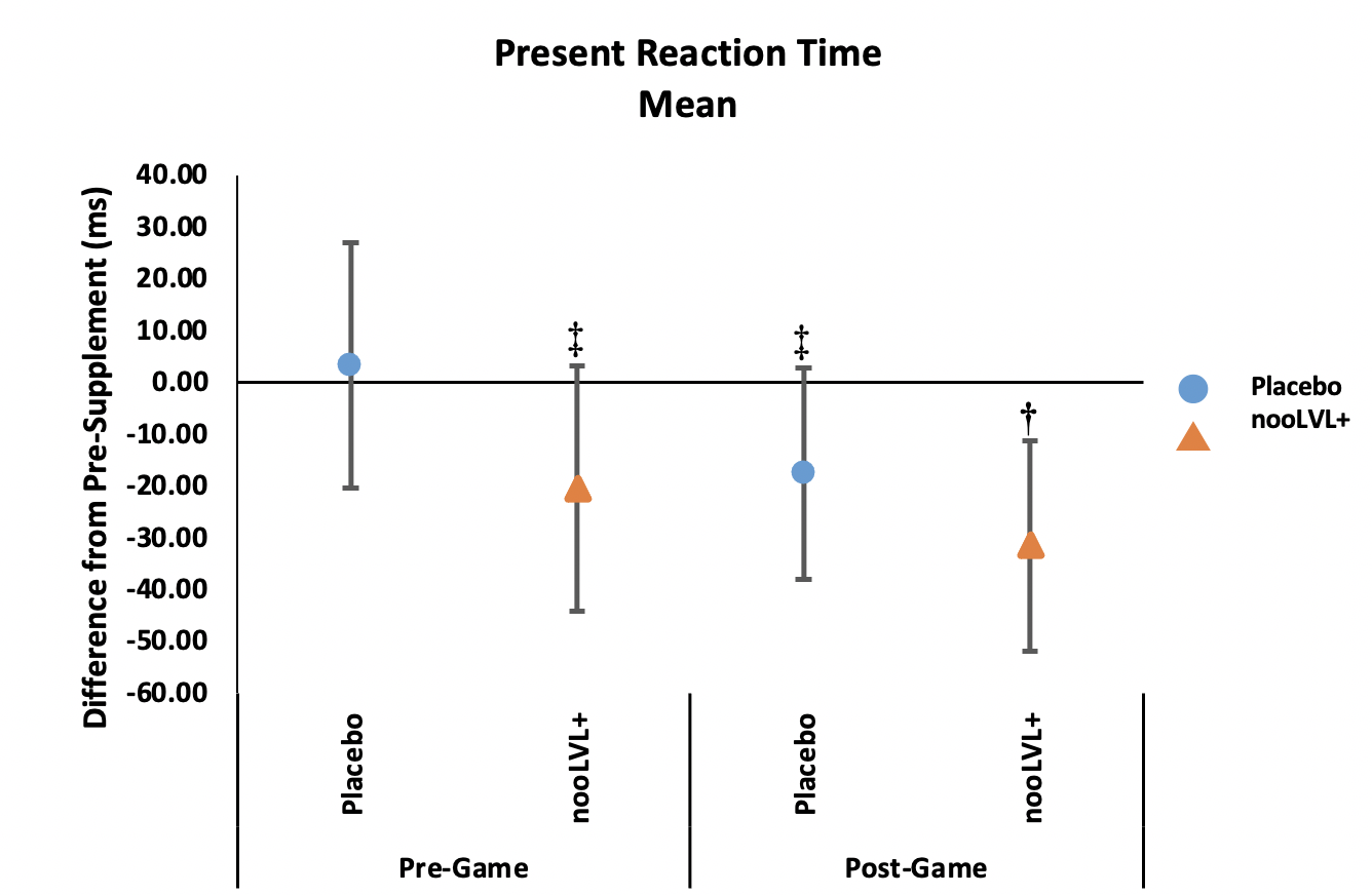 nooLVL Present Reaction Time Mean