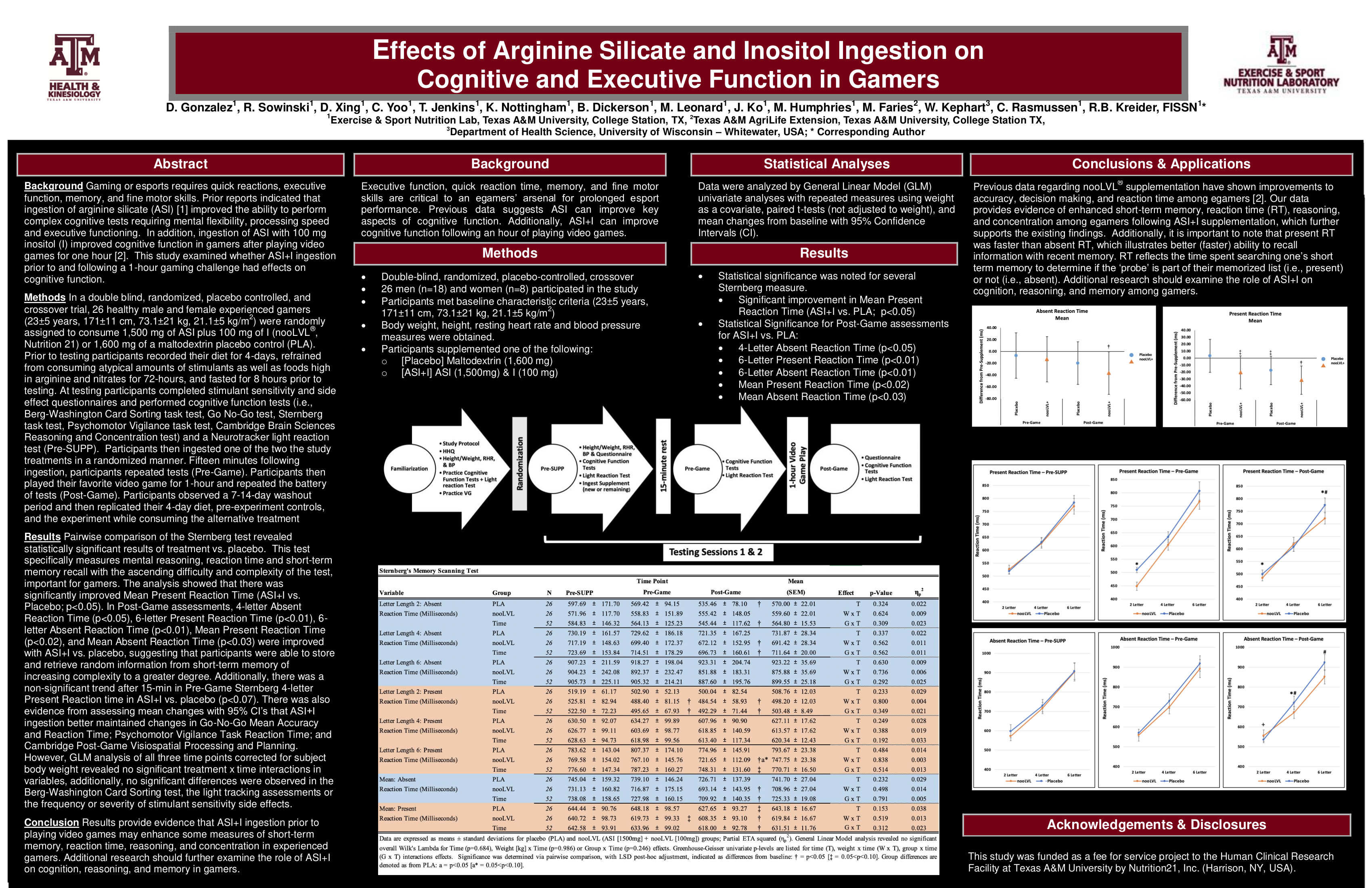 nooLVL Short-Term Memory & Reaction Time 2021 ISSN Poster