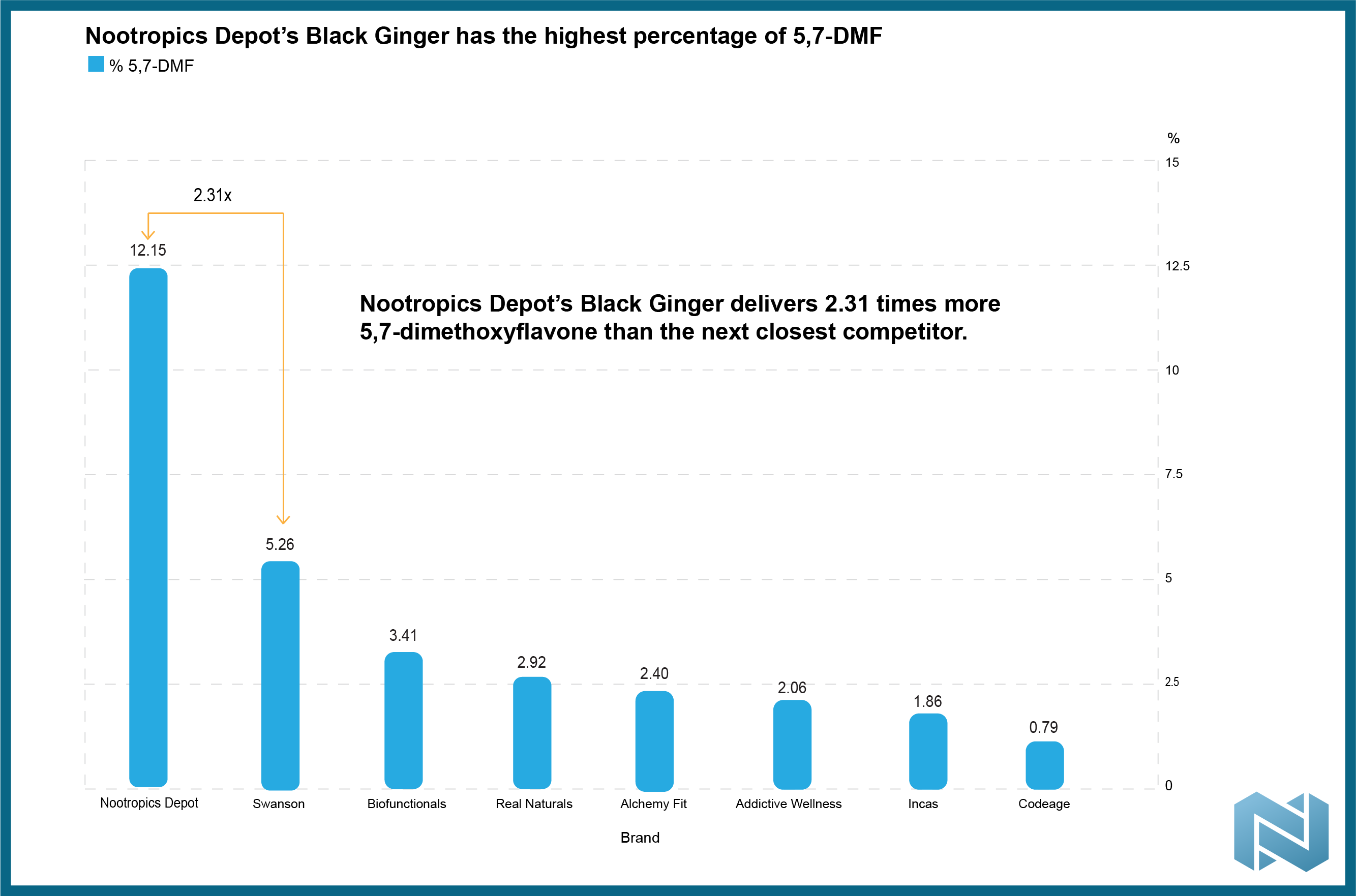 Black Ginger Market Analysis - Nootropics Depot vs Competitor Content Comparison