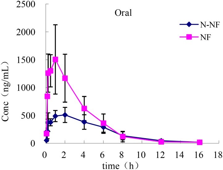 Mean plasma concentration-time profiles of NF and N-NF in rats following oral administration of lotus leaf (50 mg/kg) (mean ± SD, n = 5).