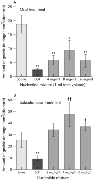 Nucleotide Gastric Damage