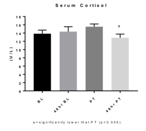 Nucleotides Serum Cortisol