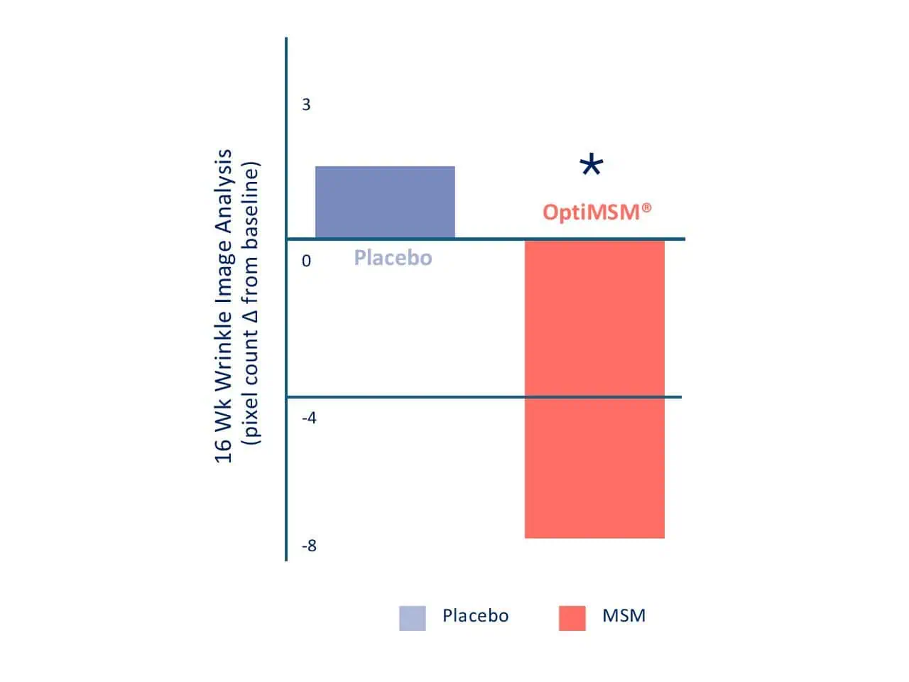 OptiMSM Crow's Feet and Skin Firmness Clinical Results
