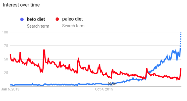 Paleo Diet vs. Keto Diet
