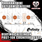 Paraxanthine Outforms Caffeine
