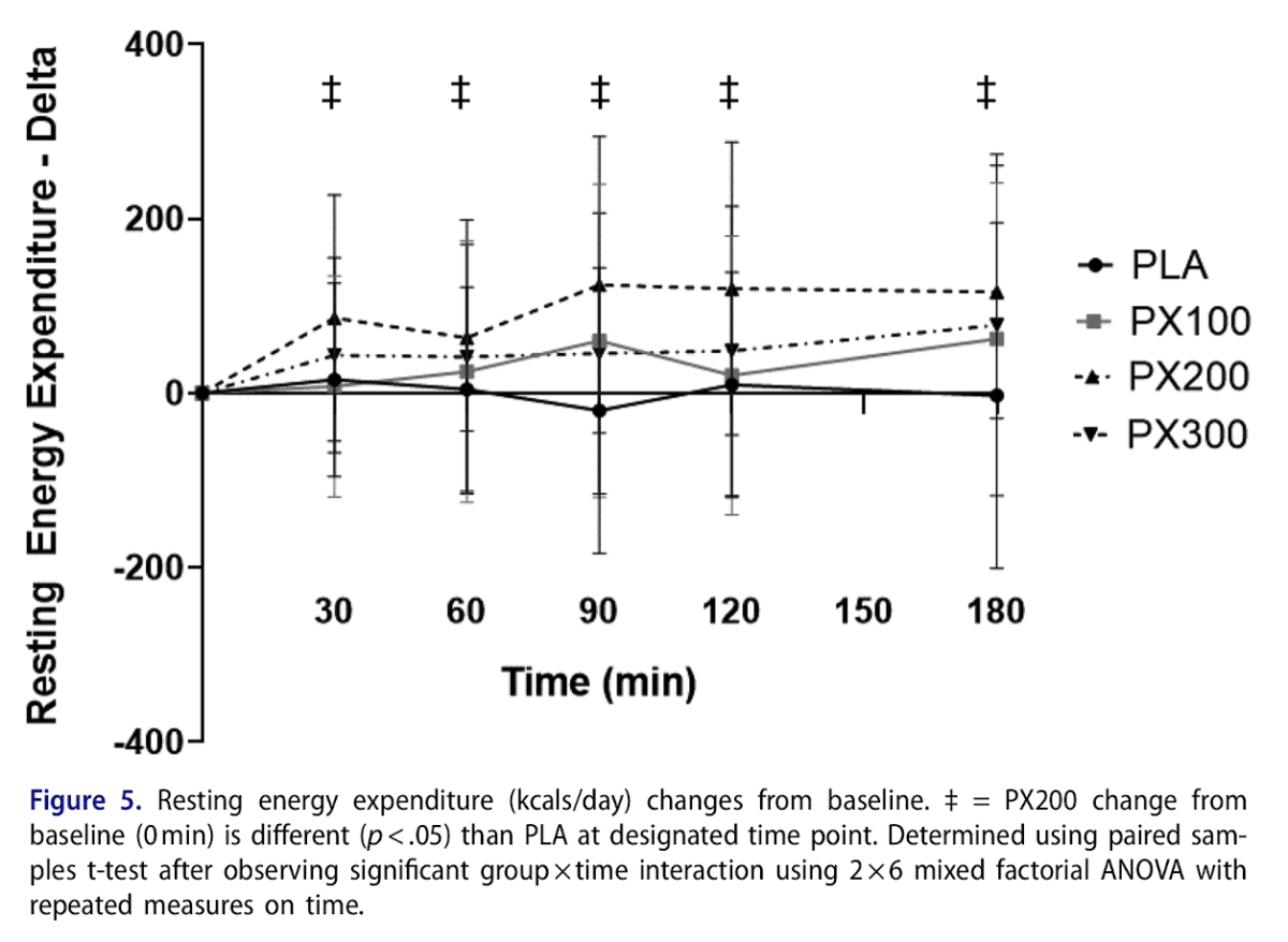 Paraxanthine Increases Energy Expenditure, Reduces Heart Rate and ...