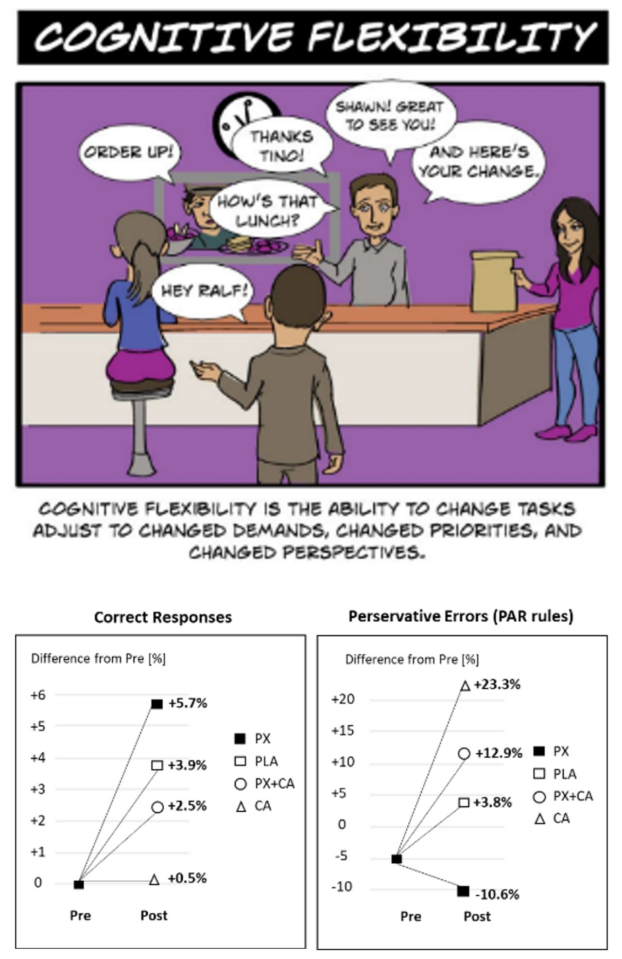 Paraxanthine vs Caffeine Cognitive Flexibility