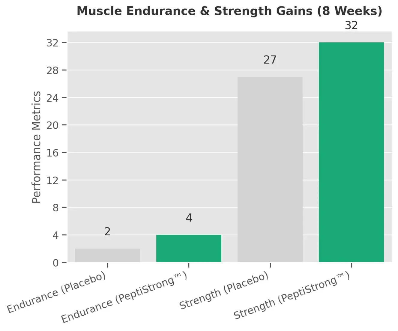 PeptiStrong™ Eight-Week Training Study Results