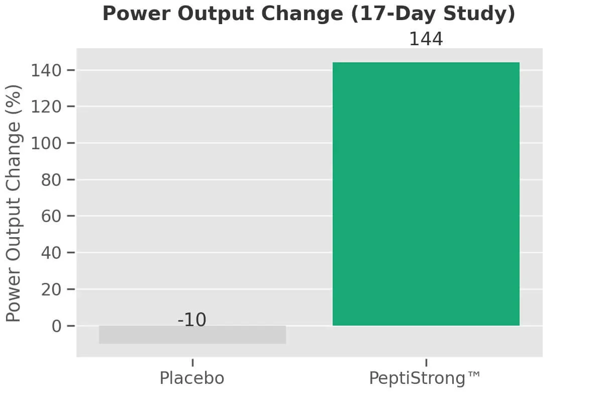 PeptiStrong™ Clinical Power Output Results