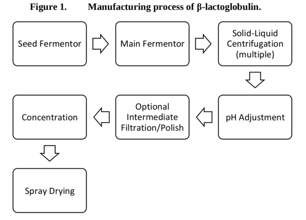Perfect Day Beta-Lactoglobulin Fermentation Process