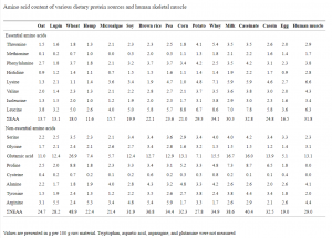 Plant Protein Amino Acid Profiles