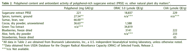 Polyphenol Rich Sugarcane Extract Antioxidant Activity