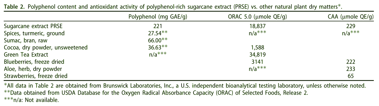 Polyphenol Rich Sugarcane Extract Antioxidant Activity