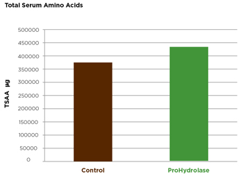 Prohydrolase Amino Acid Concentration