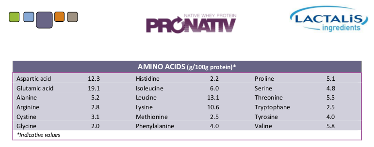 PRONATIV-95 Amino Acid Profile