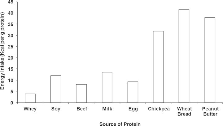 Protein Content Density Comparison