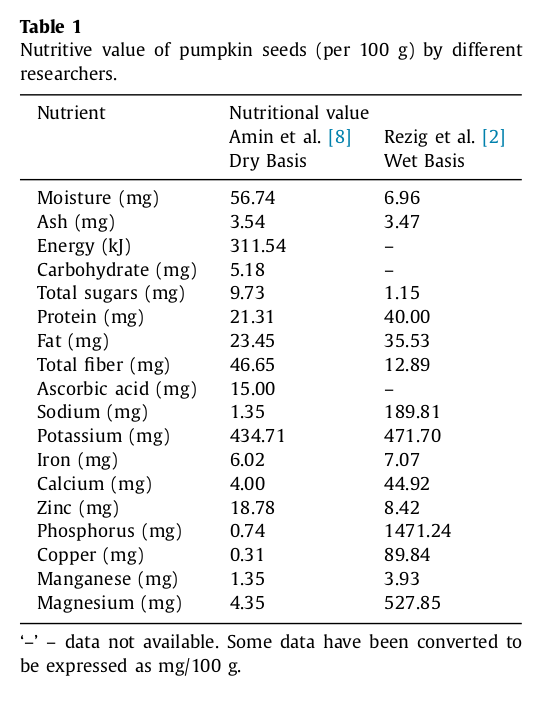 Pumpkin Seed Nutritional Value