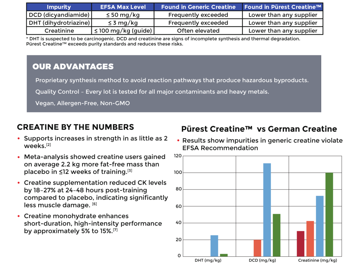 NNB Nutrition Launches Prest Creatine: Industry's Lowest Impurity Levels  at Competitive Pricing