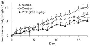 Purple Tea Extract Mice Bodyweight