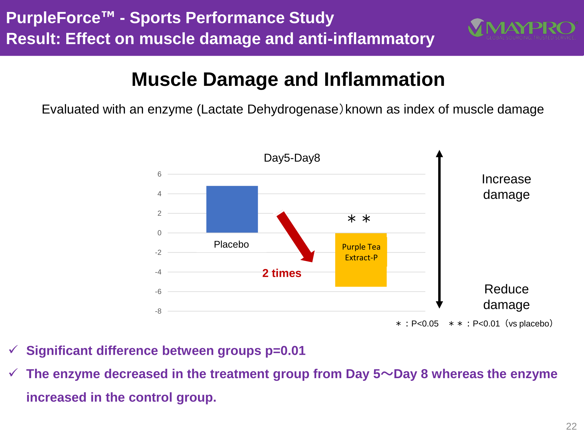 PurpleForce Muscle Damage Inflammation