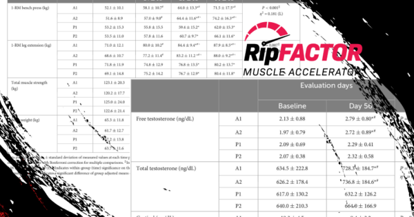 RipFACTOR Boosts Strength, Reps, and Free + Total Testosterone: New 2024 Study