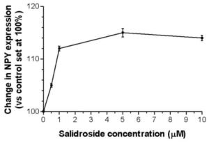 Salidroside Neuropeptide Y