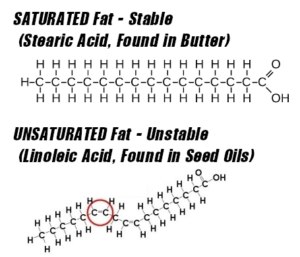 Saturated vs. Unsaturated Fat