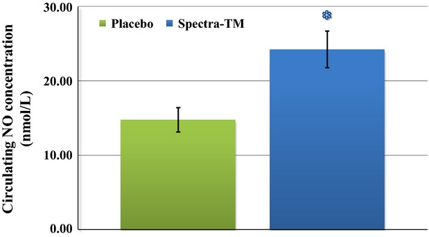 Spectra Circulating Nitric Oxide