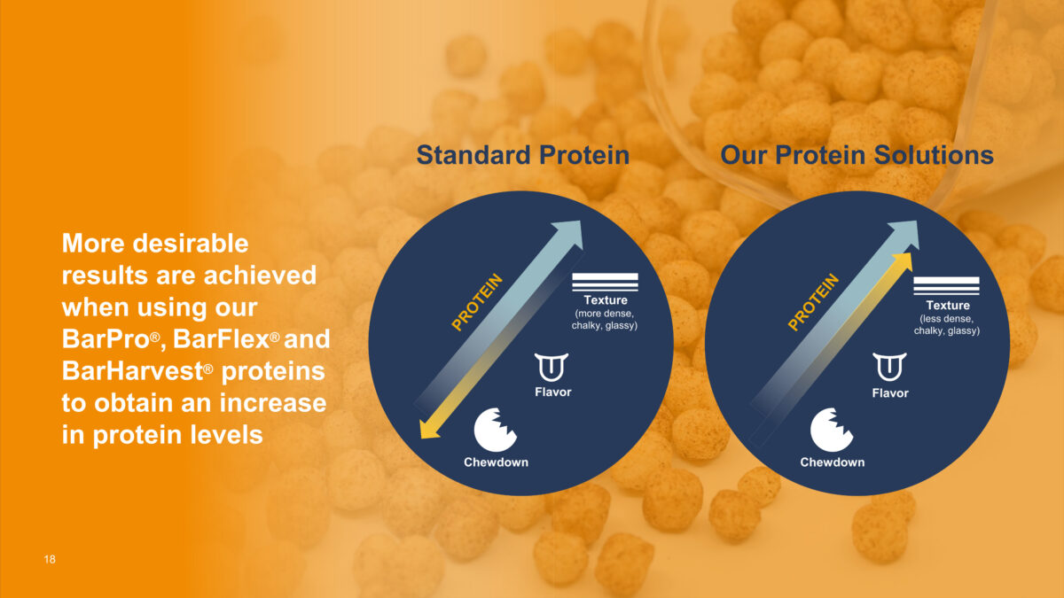 Glanbia's Better-for-You Snack Setup: BarPro, Crunchies, and Functional ...